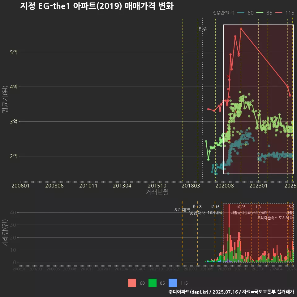 지정 EG-the1 아파트(2019) 매매가격 변화