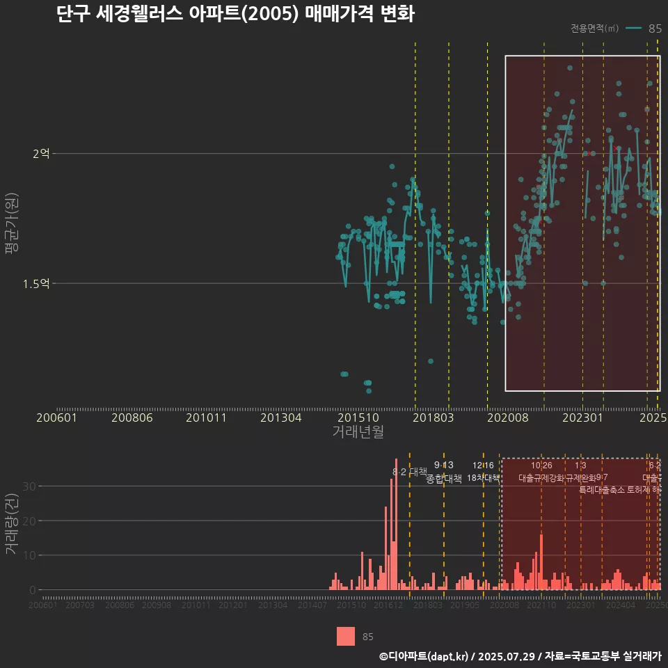 단구 세경웰러스 아파트(2005) 매매가격 변화