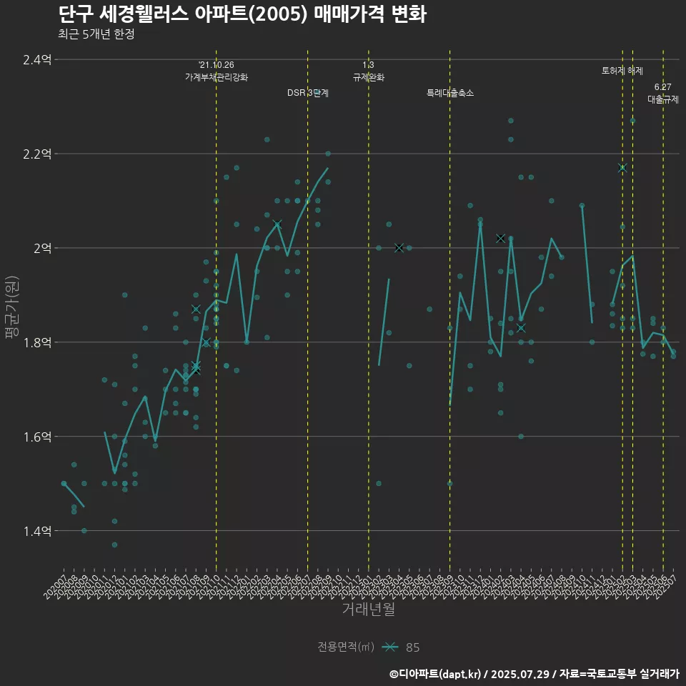 단구 세경웰러스 아파트(2005) 매매가격 변화