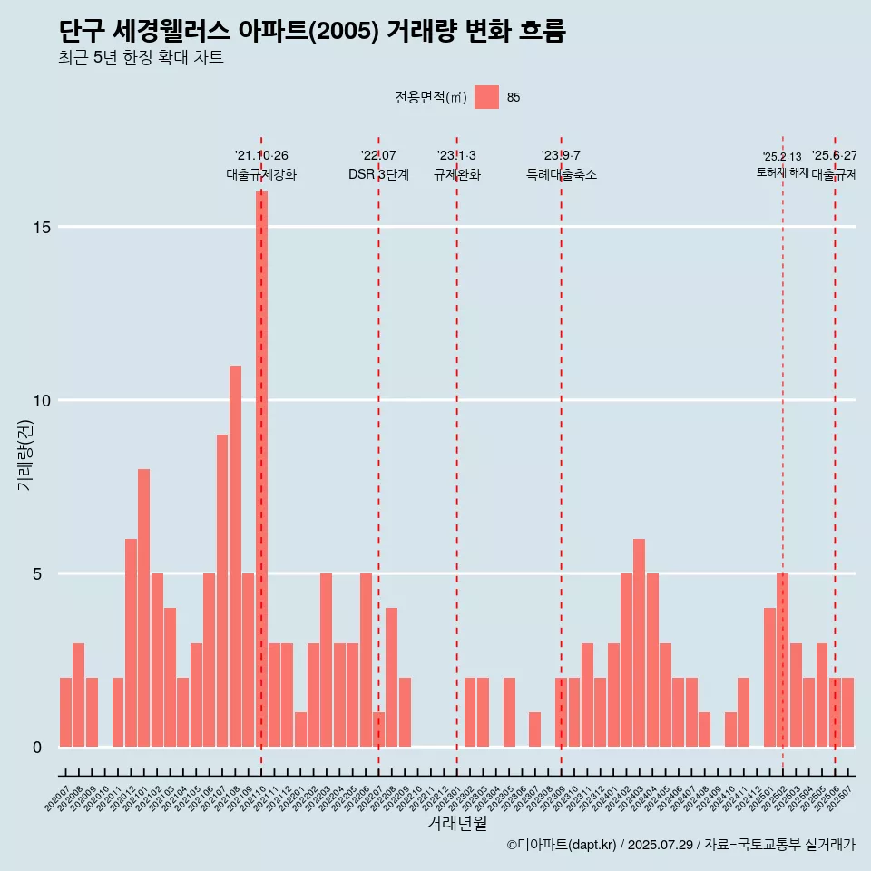 단구 세경웰러스 아파트(2005) 거래량 변화 흐름