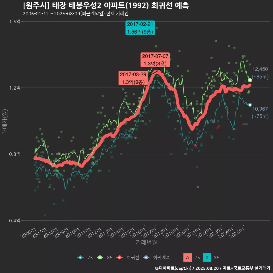[원주시] 태장 태봉우성2 아파트(1992) 회귀선 예측