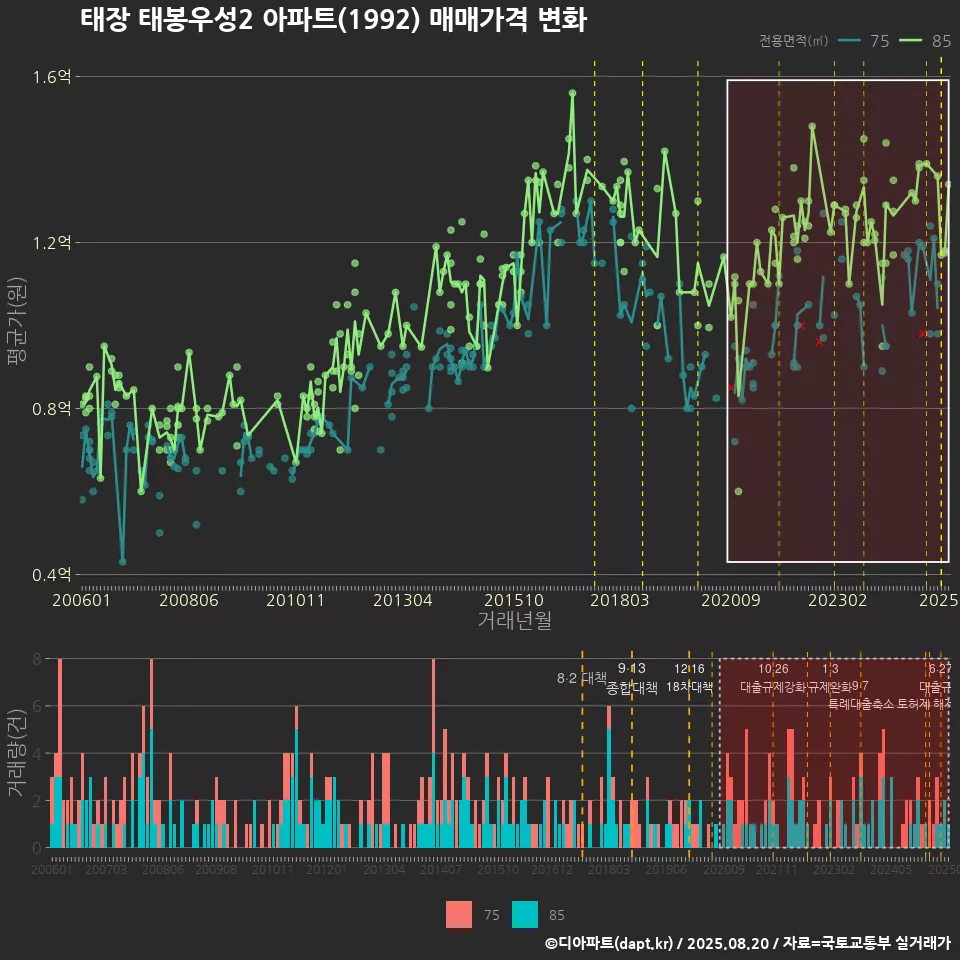 태장 태봉우성2 아파트(1992) 매매가격 변화