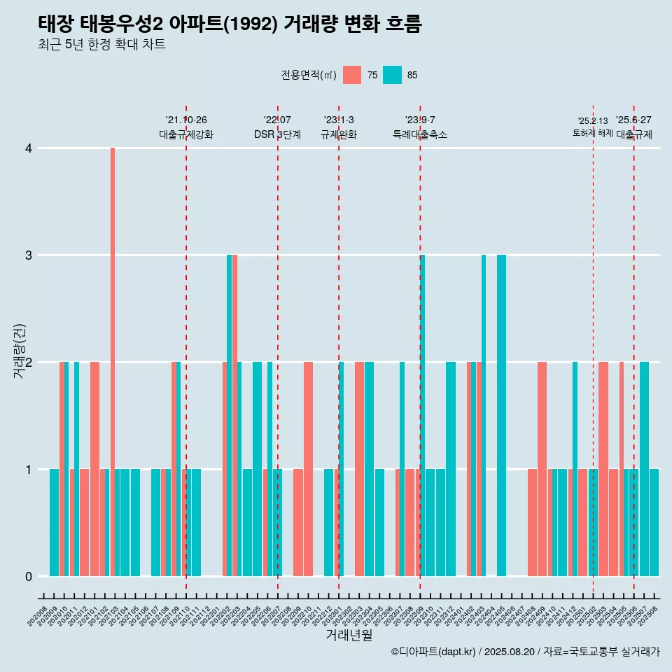 태장 태봉우성2 아파트(1992) 거래량 변화 흐름