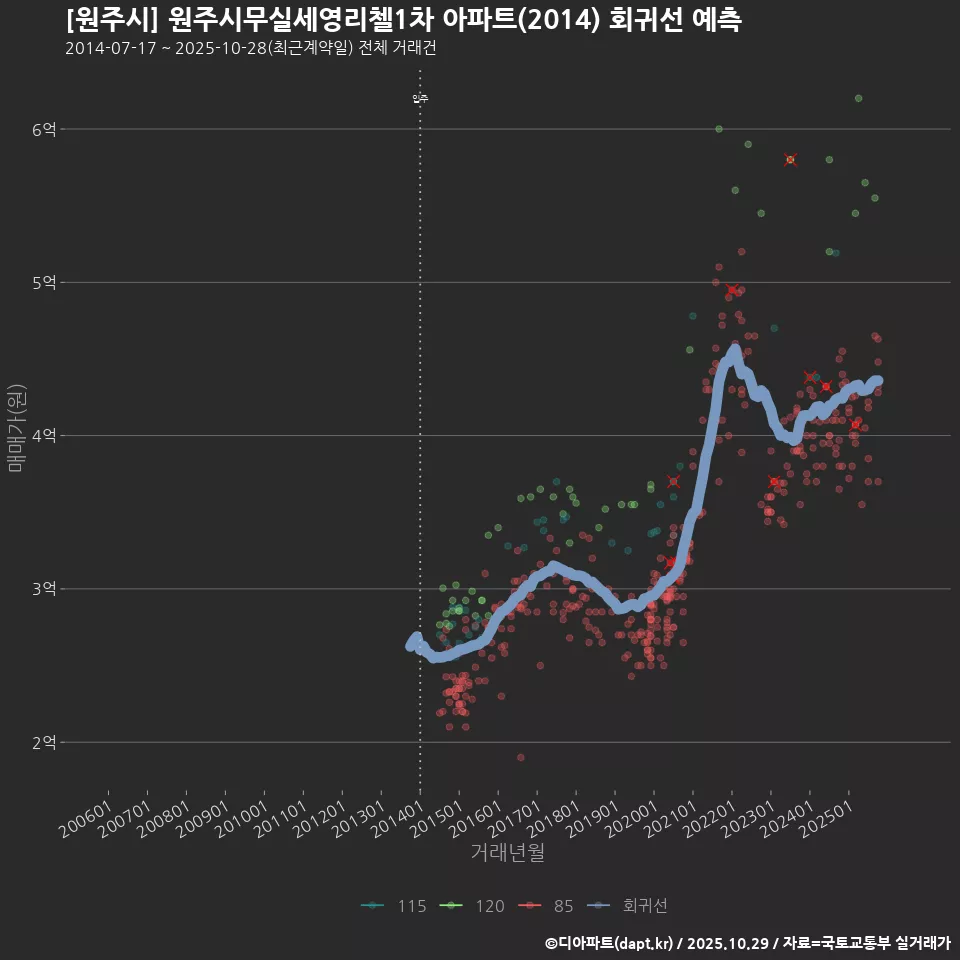 [원주시] 원주시무실세영리첼1차 아파트(2014) 회귀선 예측
