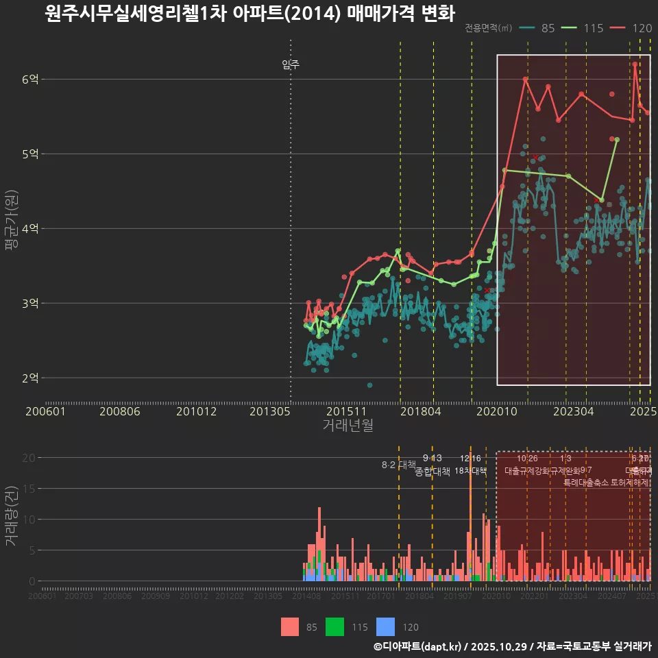 원주시무실세영리첼1차 아파트(2014) 매매가격 변화