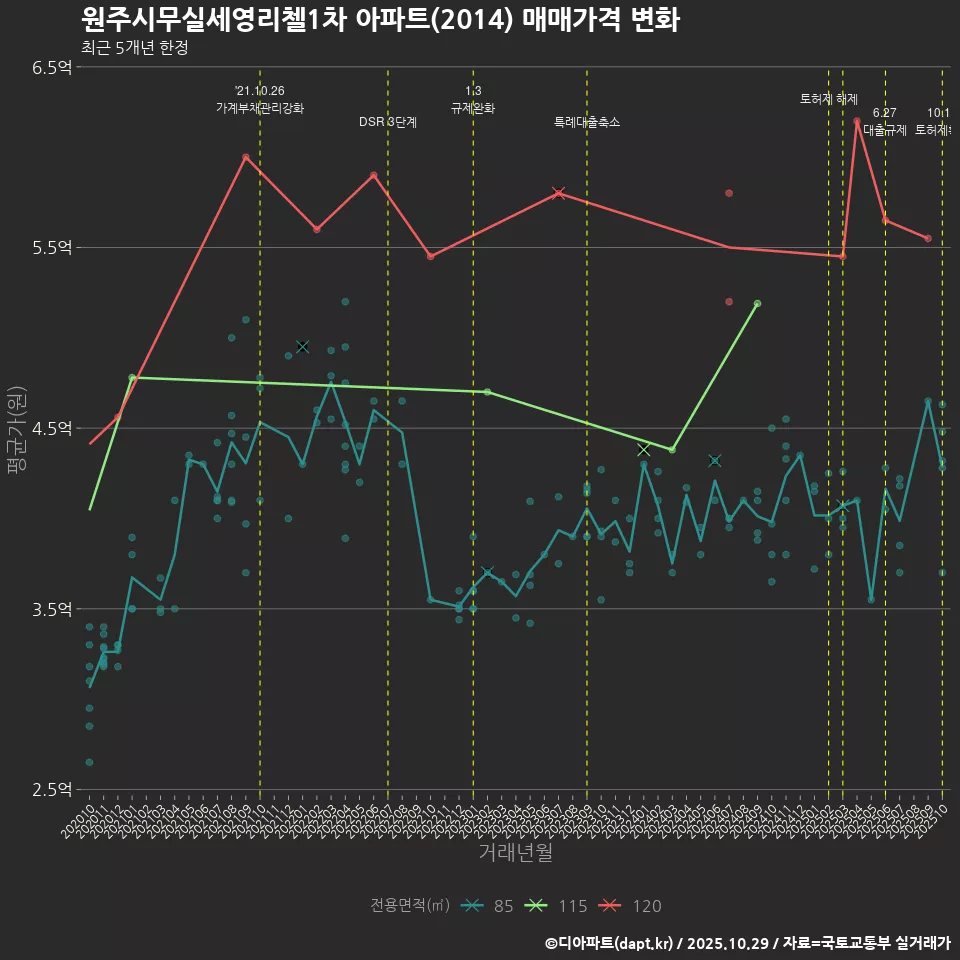 원주시무실세영리첼1차 아파트(2014) 매매가격 변화