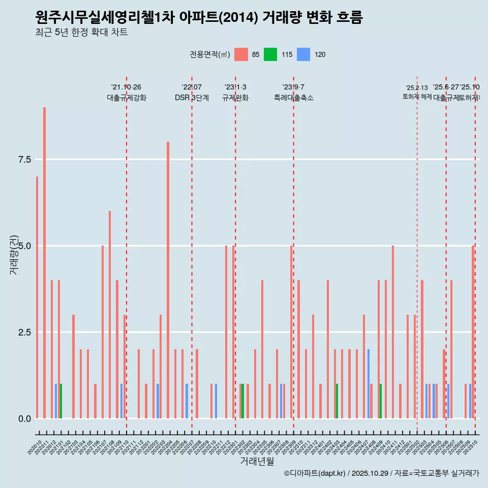 원주시무실세영리첼1차 아파트(2014) 거래량 변화 흐름