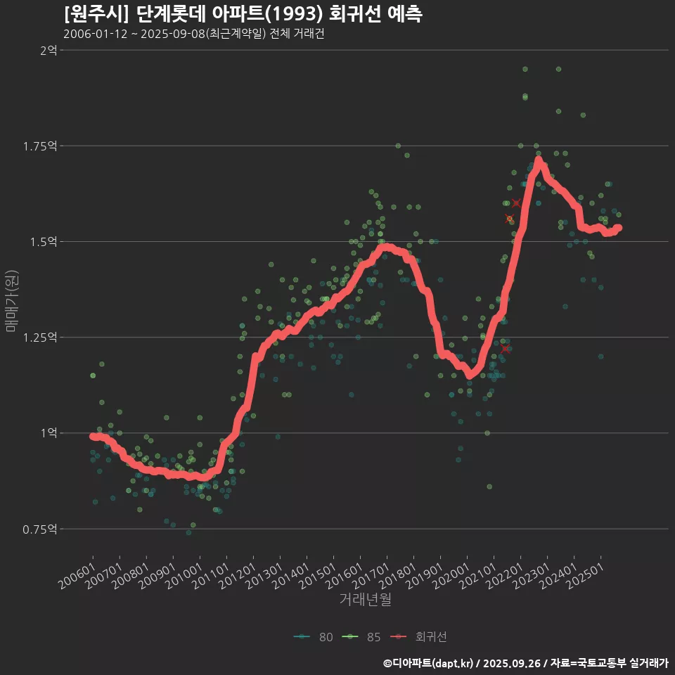 [원주시] 단계롯데 아파트(1993) 회귀선 예측