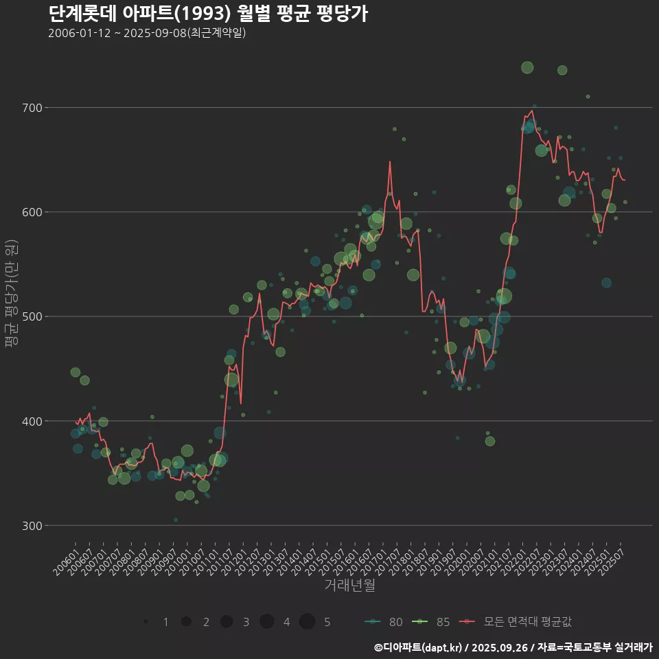 단계롯데 아파트(1993) 월별 평균 평당가