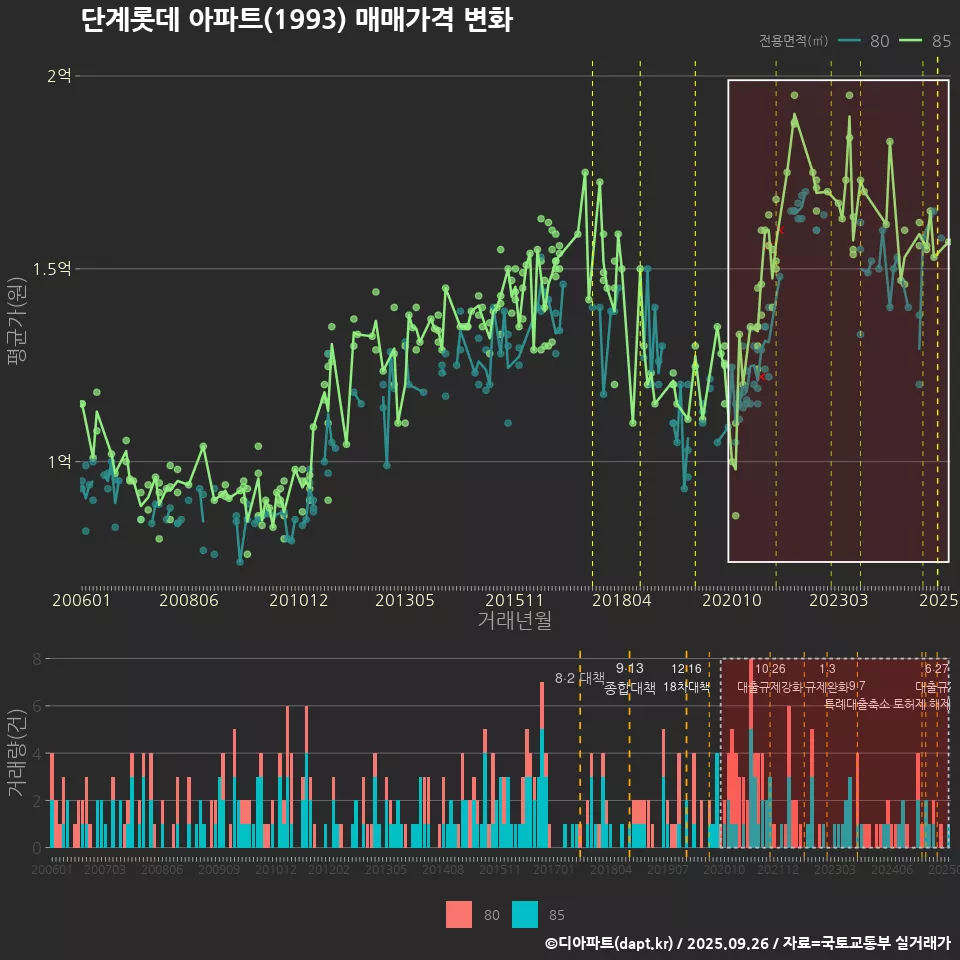 단계롯데 아파트(1993) 매매가격 변화