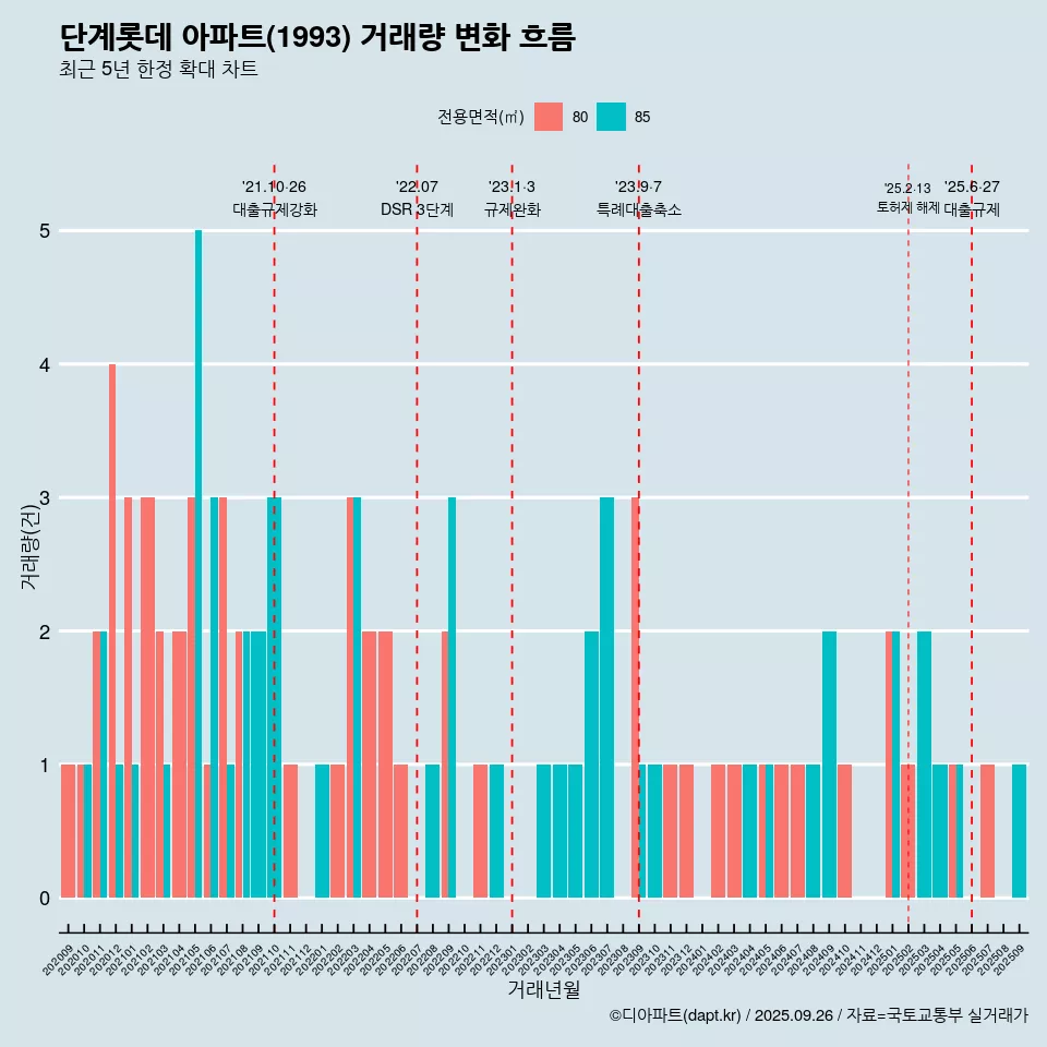 단계롯데 아파트(1993) 거래량 변화 흐름