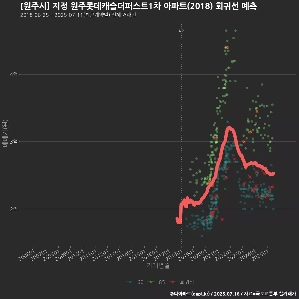 [원주시] 지정 원주롯데캐슬더퍼스트1차 아파트(2018) 회귀선 예측