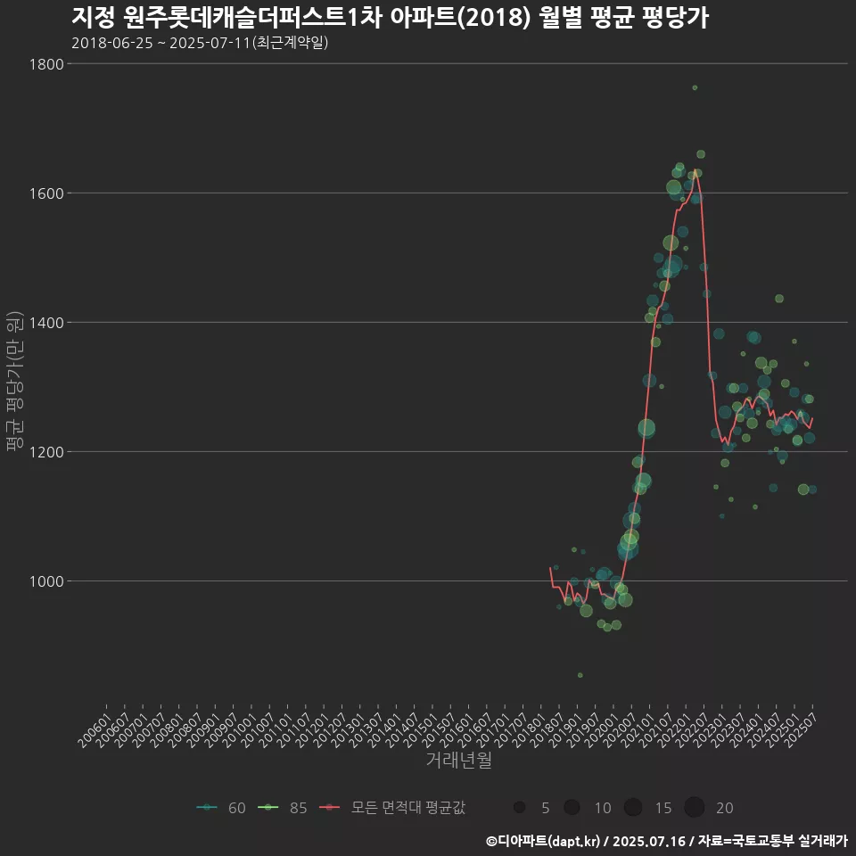 지정 원주롯데캐슬더퍼스트1차 아파트(2018) 월별 평균 평당가