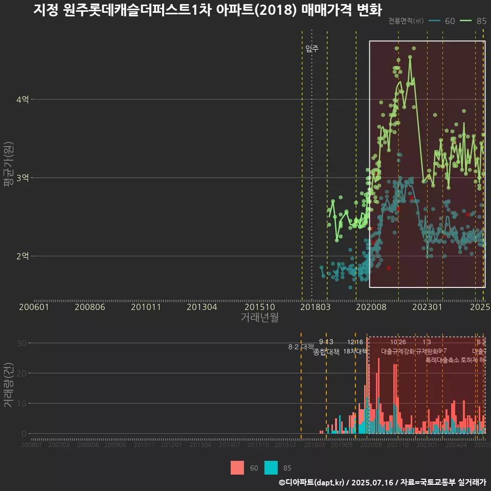 지정 원주롯데캐슬더퍼스트1차 아파트(2018) 매매가격 변화