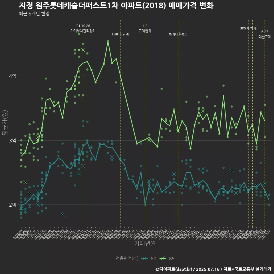 지정 원주롯데캐슬더퍼스트1차 아파트(2018) 매매가격 변화