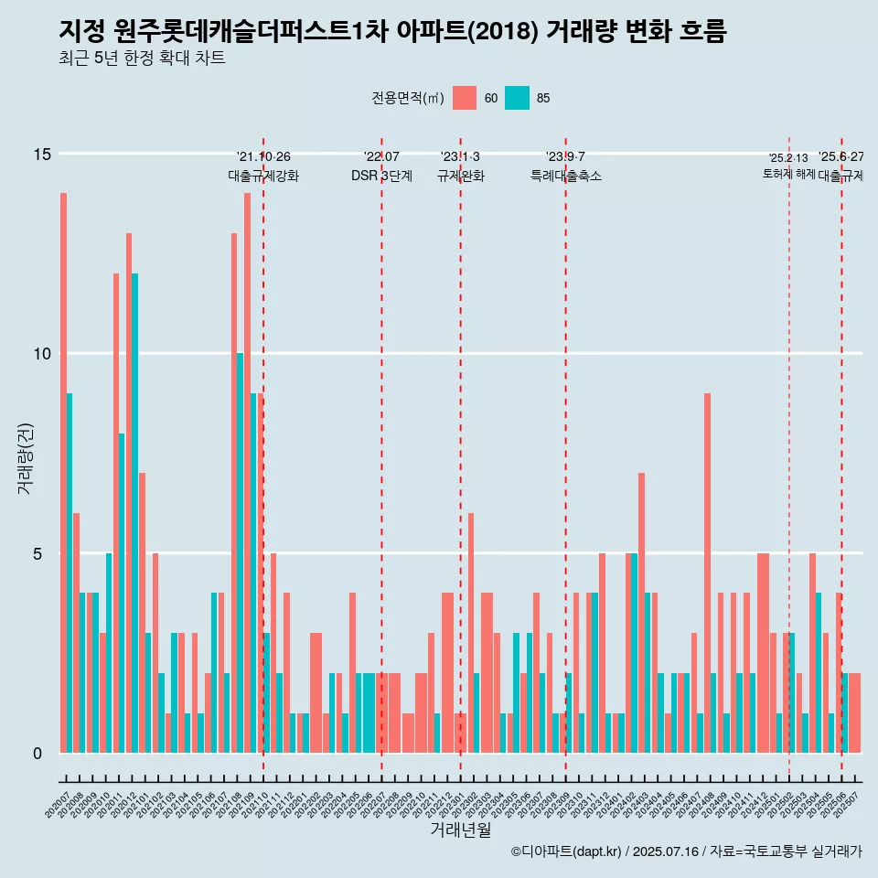 지정 원주롯데캐슬더퍼스트1차 아파트(2018) 거래량 변화 흐름