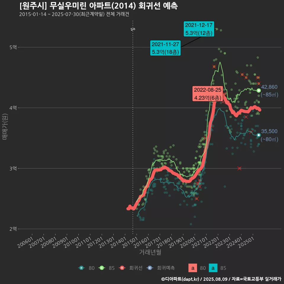 [원주시] 무실우미린 아파트(2014) 회귀선 예측