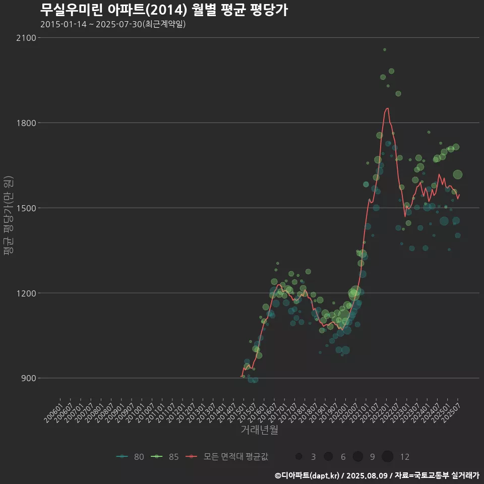 무실우미린 아파트(2014) 월별 평균 평당가
