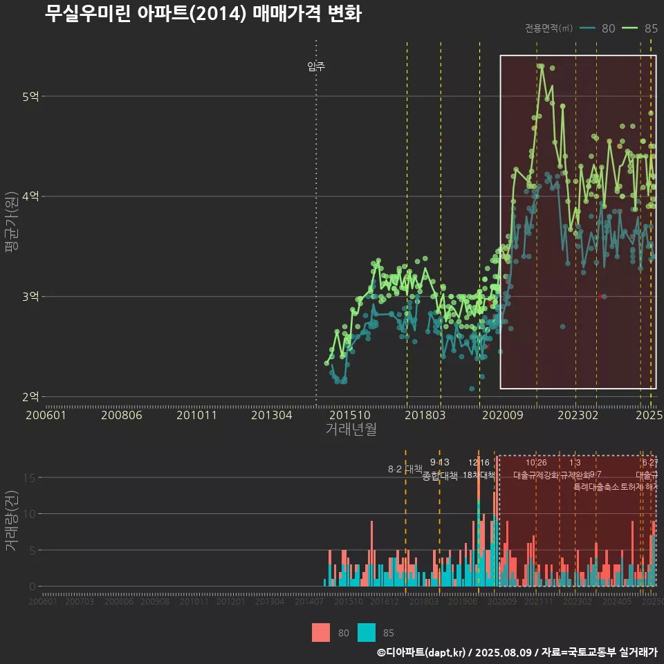 무실우미린 아파트(2014) 매매가격 변화