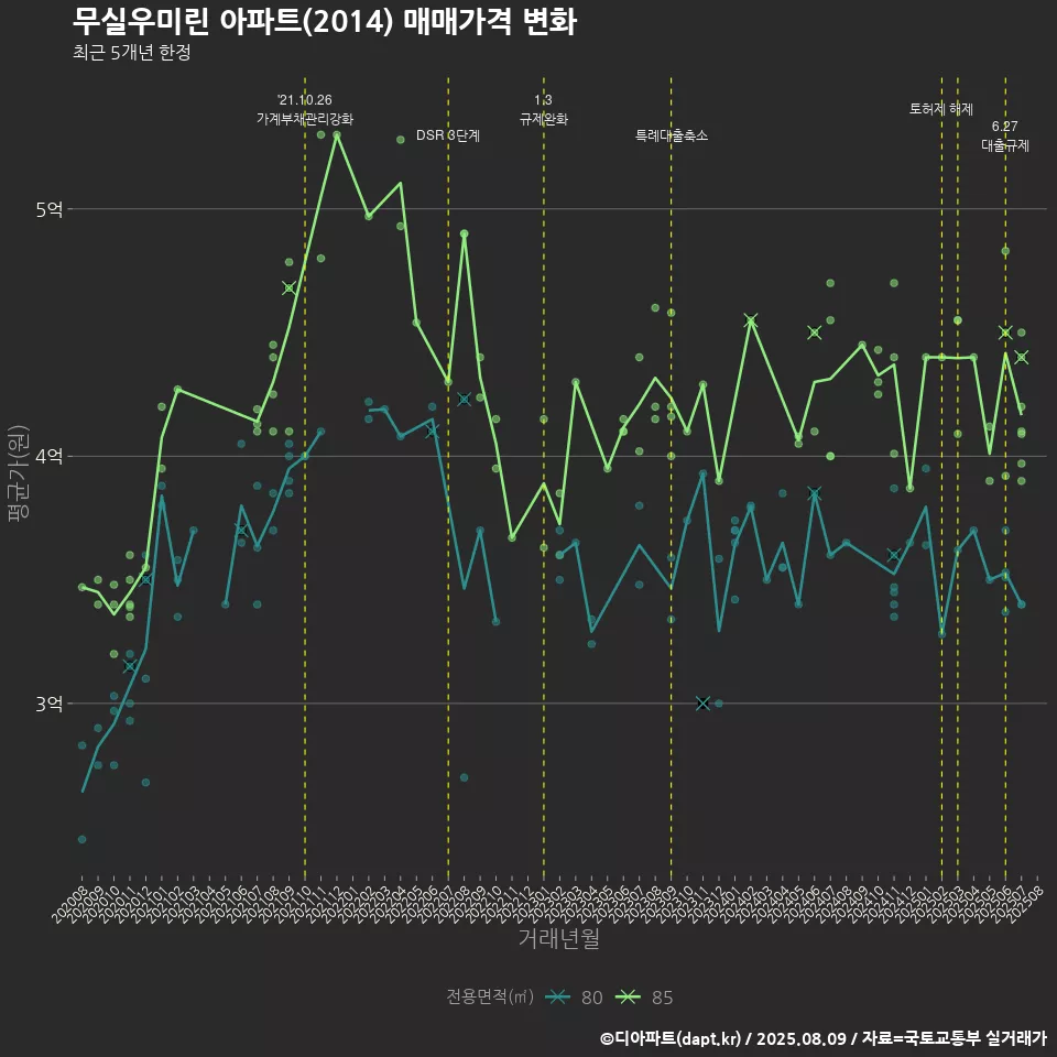 무실우미린 아파트(2014) 매매가격 변화