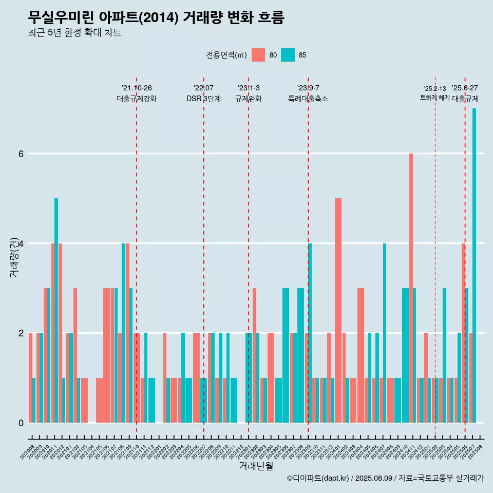 무실우미린 아파트(2014) 거래량 변화 흐름
