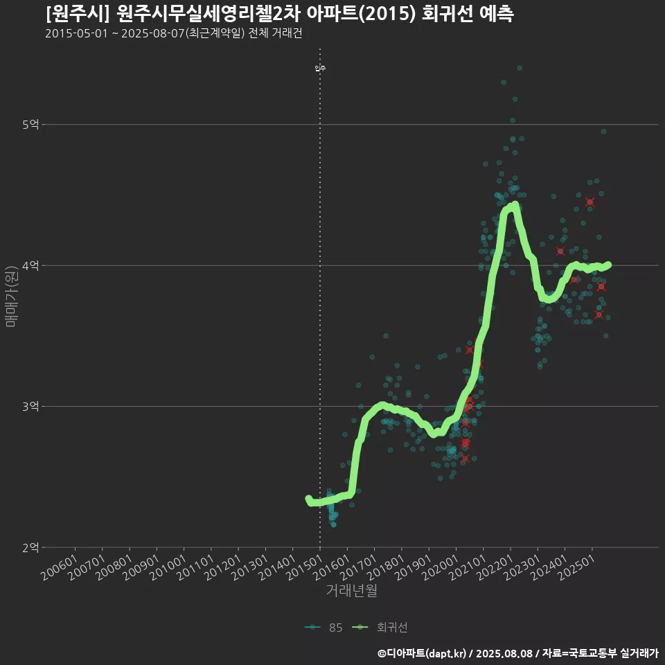 [원주시] 원주시무실세영리첼2차 아파트(2015) 회귀선 예측