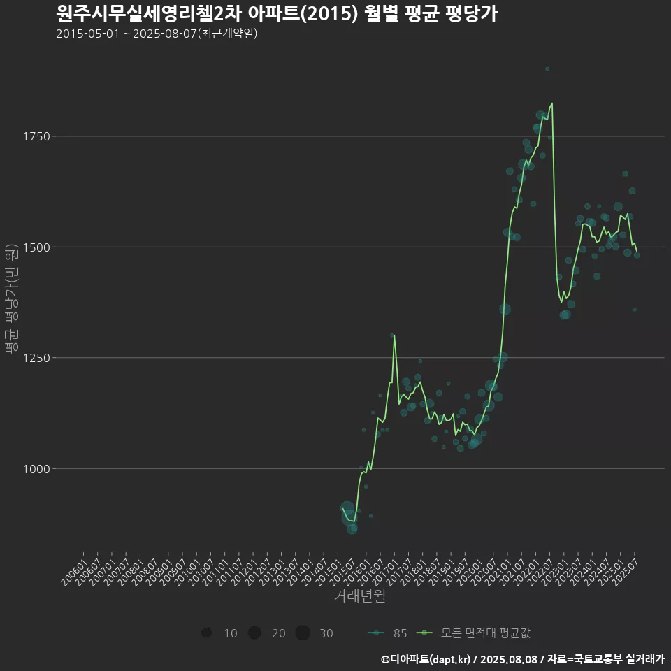 원주시무실세영리첼2차 아파트(2015) 월별 평균 평당가