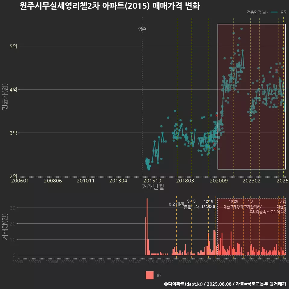 원주시무실세영리첼2차 아파트(2015) 매매가격 변화