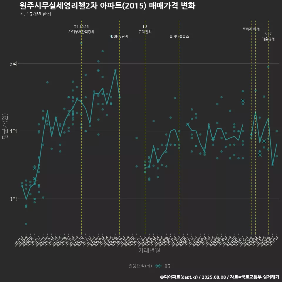 원주시무실세영리첼2차 아파트(2015) 매매가격 변화