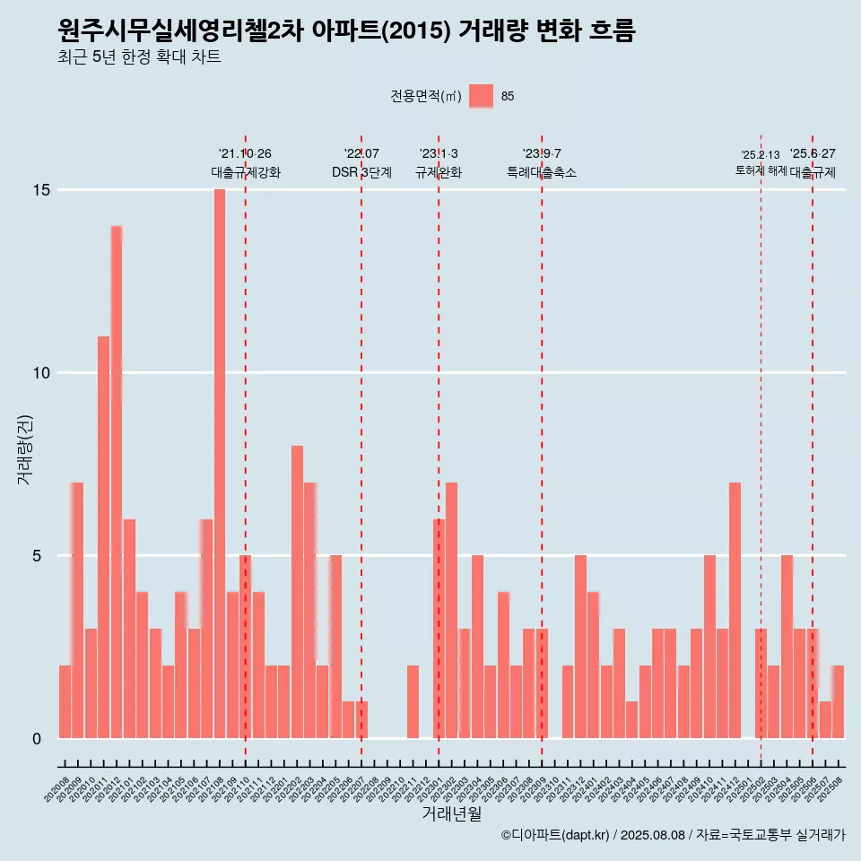 원주시무실세영리첼2차 아파트(2015) 거래량 변화 흐름