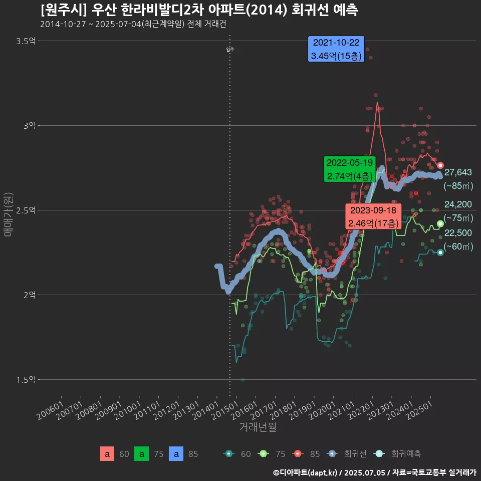 [원주시] 우산 한라비발디2차 아파트(2014) 회귀선 예측