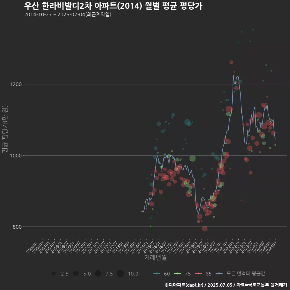우산 한라비발디2차 아파트(2014) 월별 평균 평당가