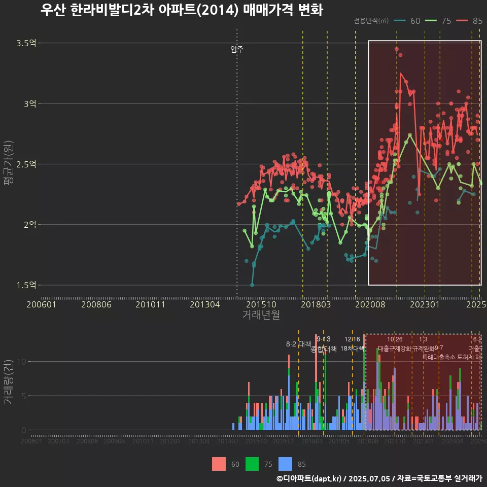 우산 한라비발디2차 아파트(2014) 매매가격 변화