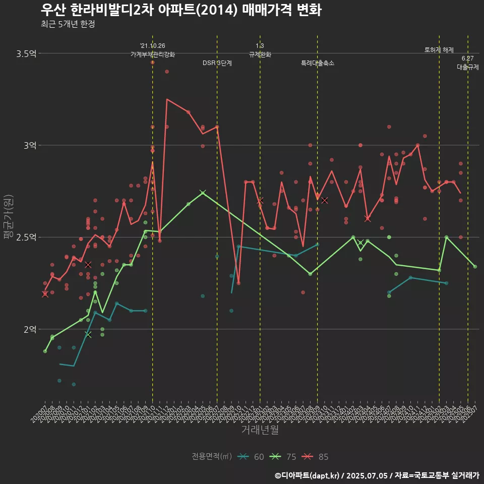 우산 한라비발디2차 아파트(2014) 매매가격 변화