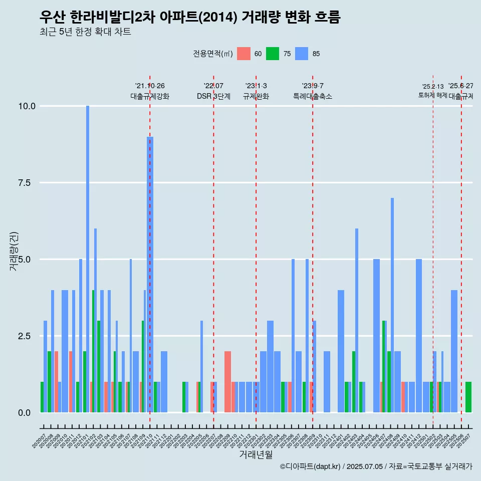 우산 한라비발디2차 아파트(2014) 거래량 변화 흐름