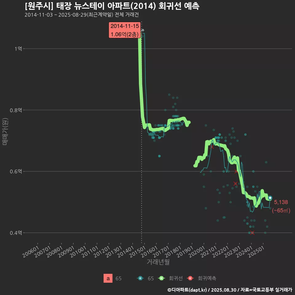 [원주시] 태장 뉴스테이 아파트(2014) 회귀선 예측