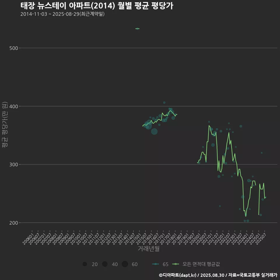 태장 뉴스테이 아파트(2014) 월별 평균 평당가