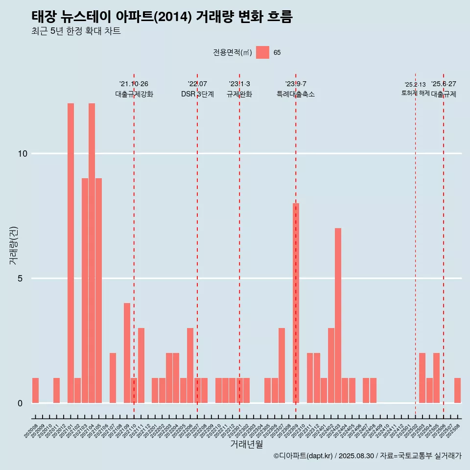 태장 뉴스테이 아파트(2014) 거래량 변화 흐름
