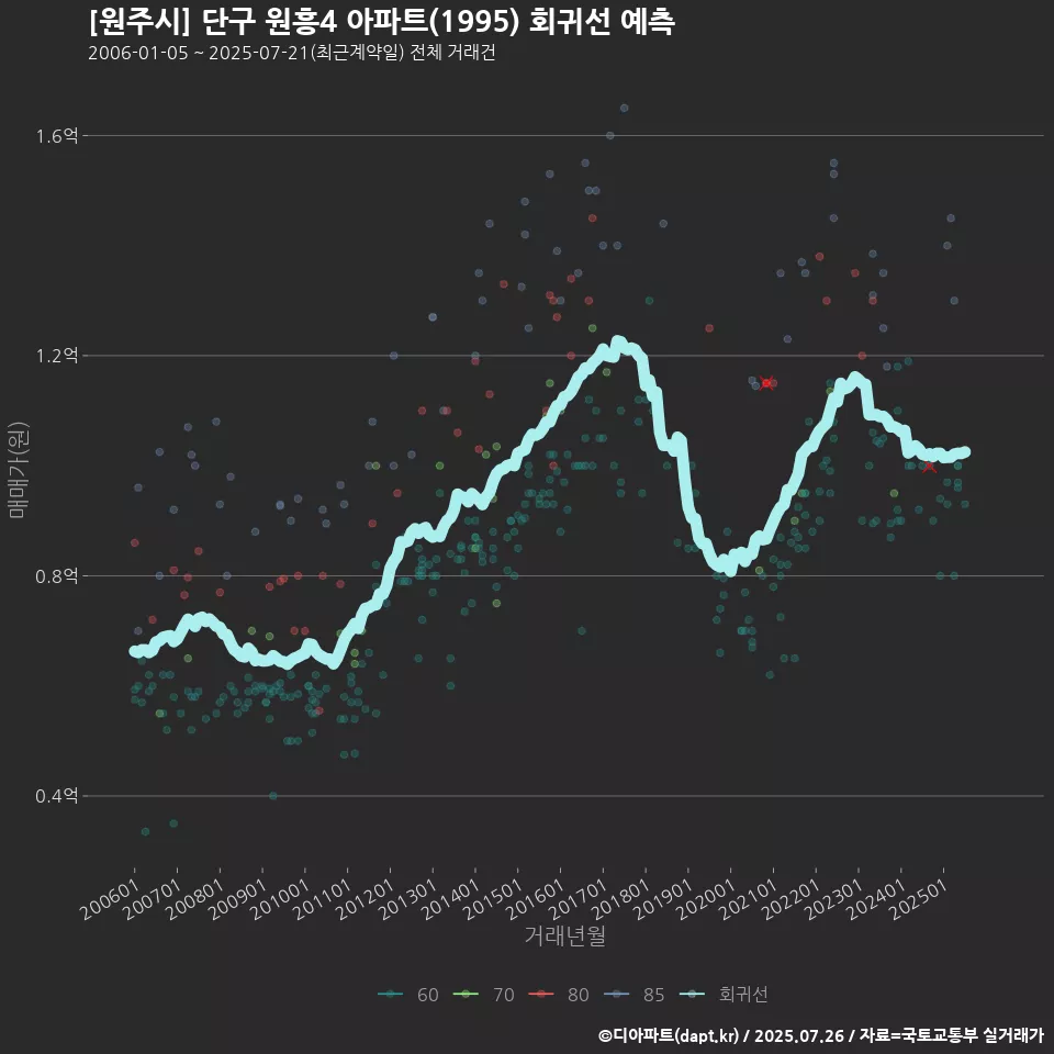 [원주시] 단구 원흥4 아파트(1995) 회귀선 예측