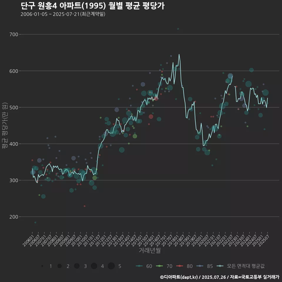 단구 원흥4 아파트(1995) 월별 평균 평당가