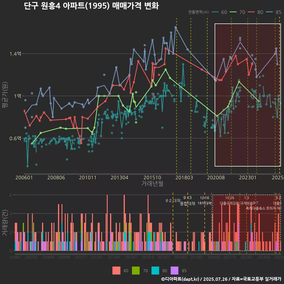 단구 원흥4 아파트(1995) 매매가격 변화