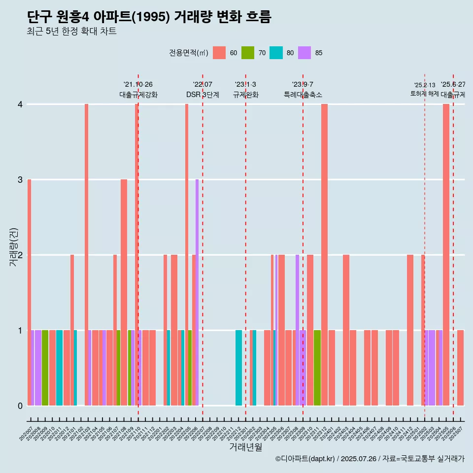 단구 원흥4 아파트(1995) 거래량 변화 흐름
