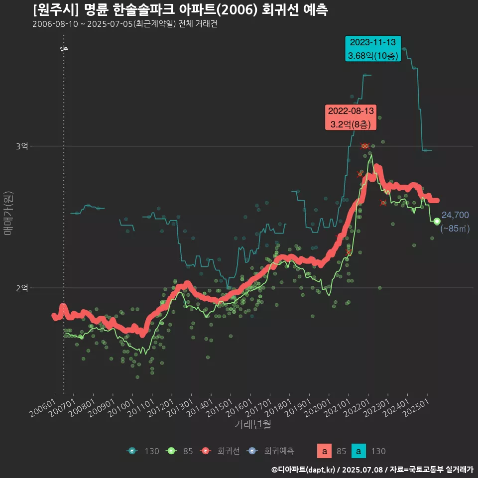 [원주시] 명륜 한솔솔파크 아파트(2006) 회귀선 예측