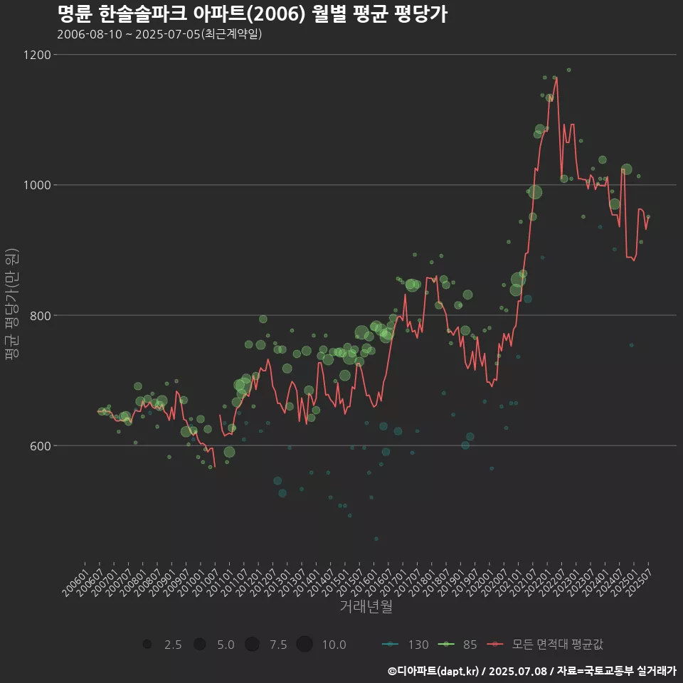 명륜 한솔솔파크 아파트(2006) 월별 평균 평당가