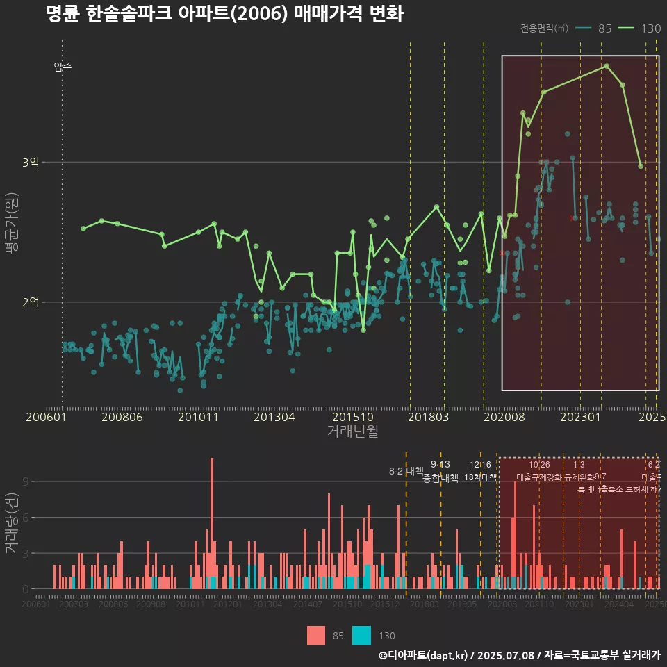 명륜 한솔솔파크 아파트(2006) 매매가격 변화