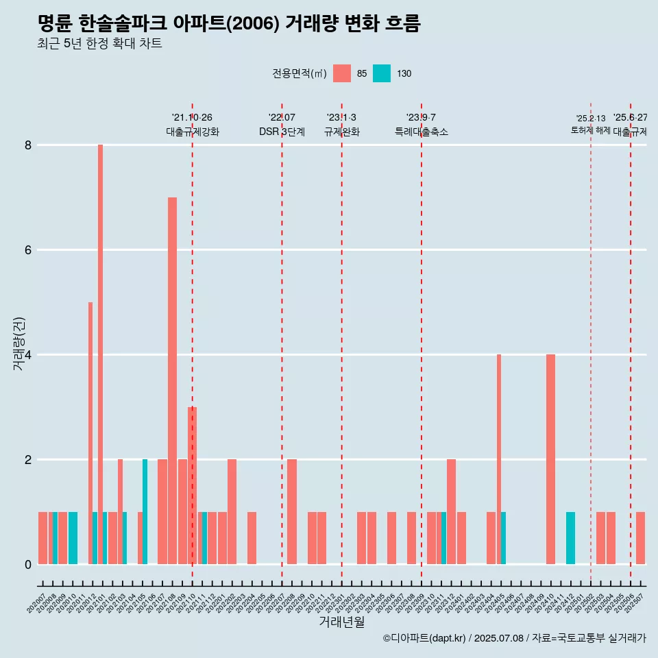 명륜 한솔솔파크 아파트(2006) 거래량 변화 흐름