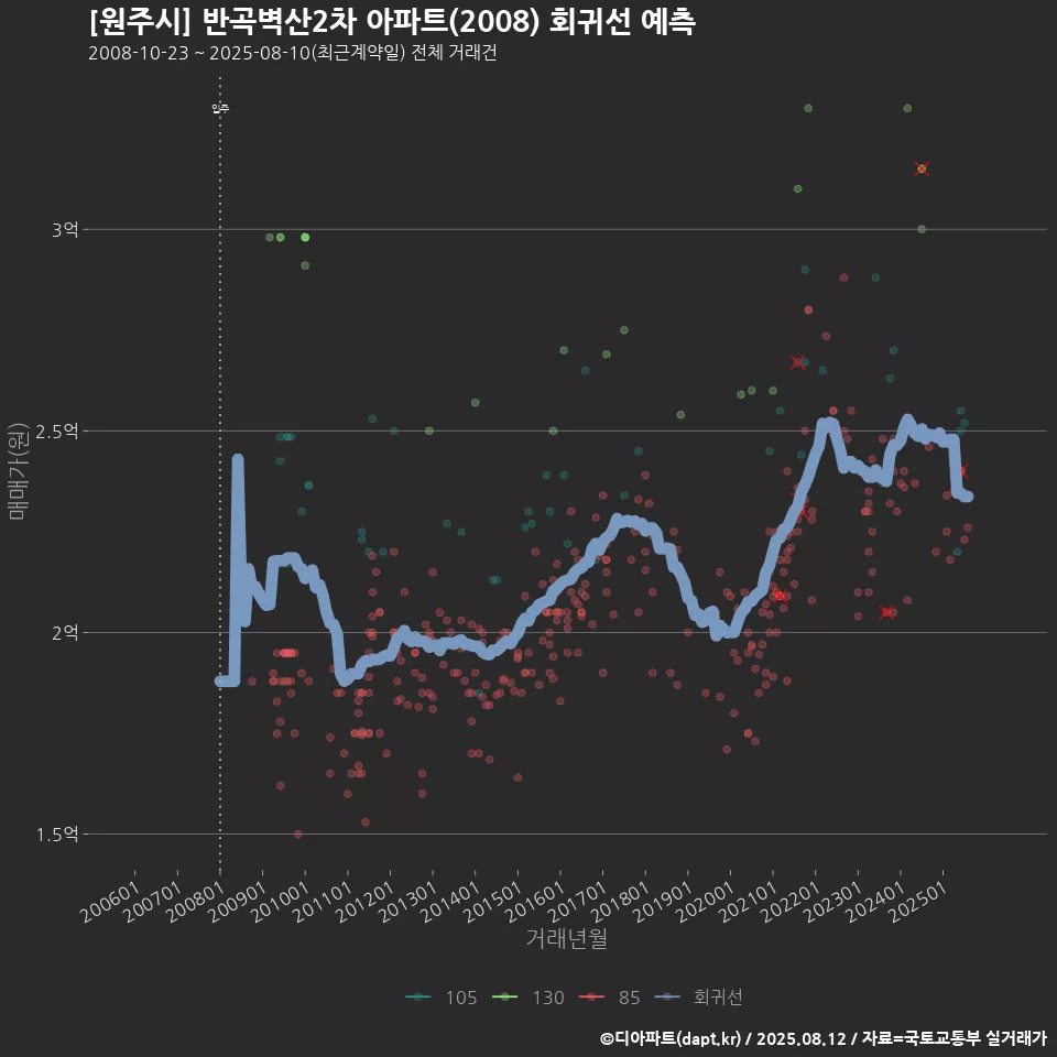 [원주시] 반곡벽산2차 아파트(2008) 회귀선 예측