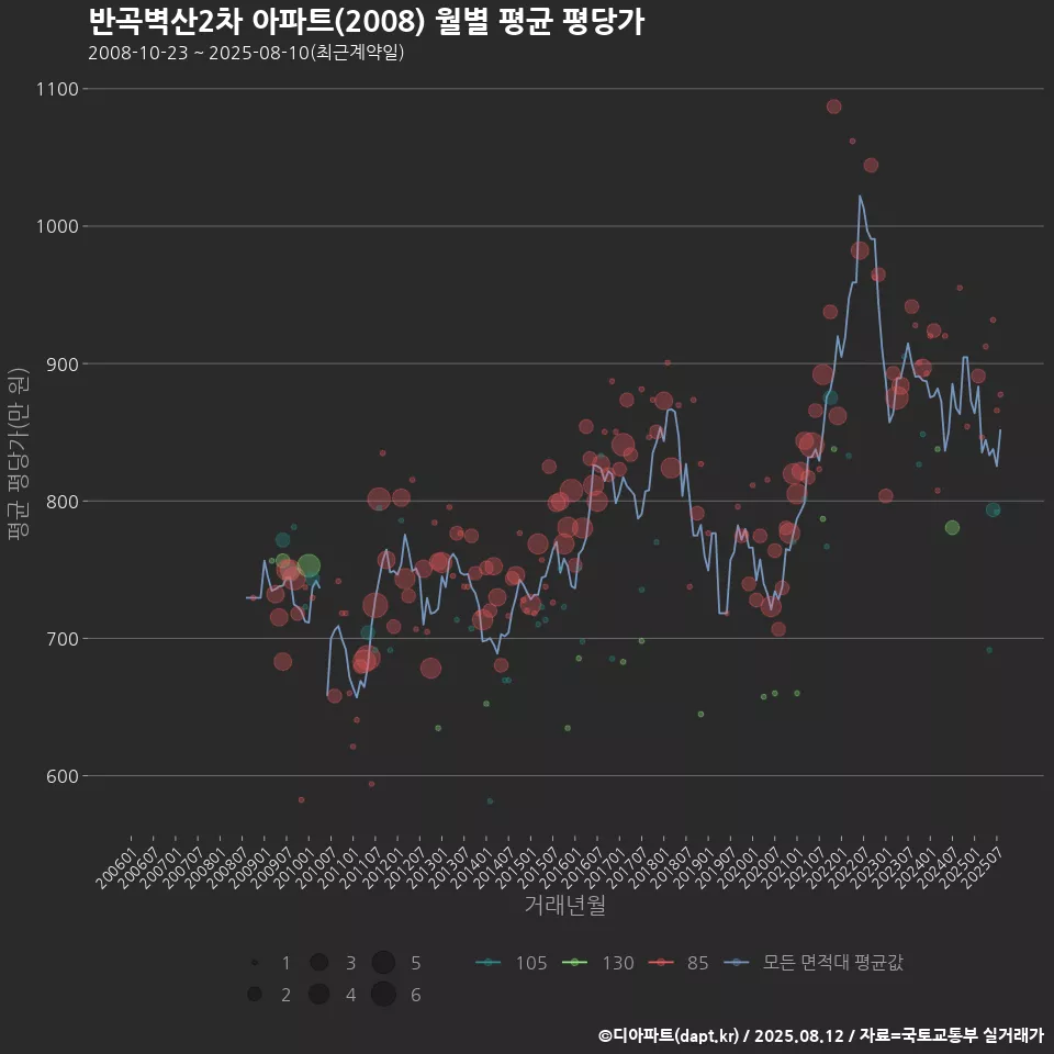 반곡벽산2차 아파트(2008) 월별 평균 평당가