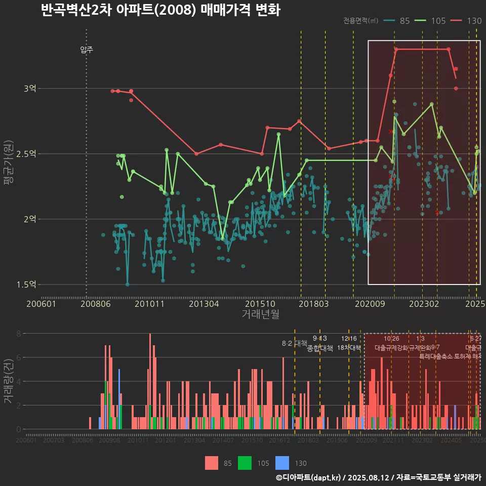 반곡벽산2차 아파트(2008) 매매가격 변화