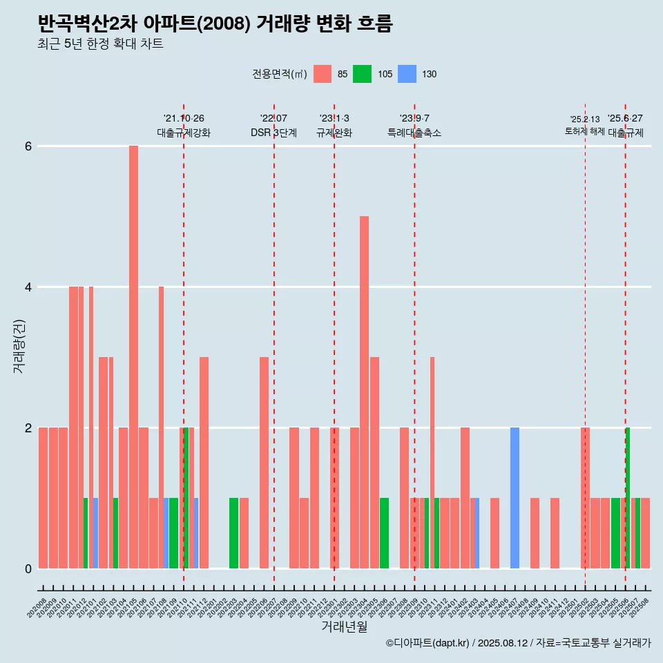 반곡벽산2차 아파트(2008) 거래량 변화 흐름